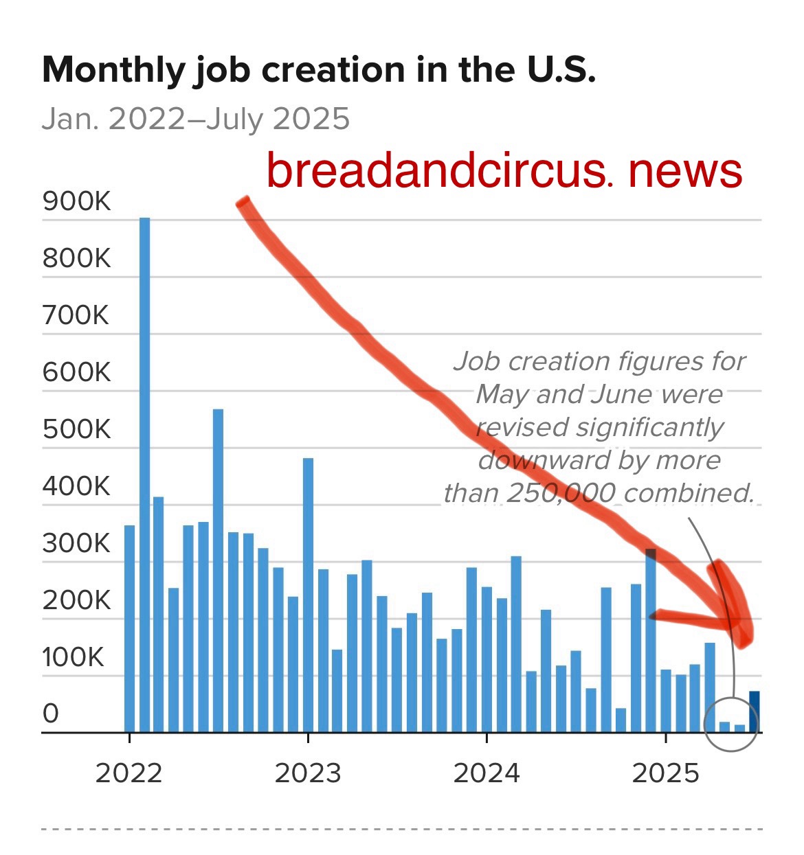 Latest jobs report is all bad news for Americans and the “golden age” narrative…