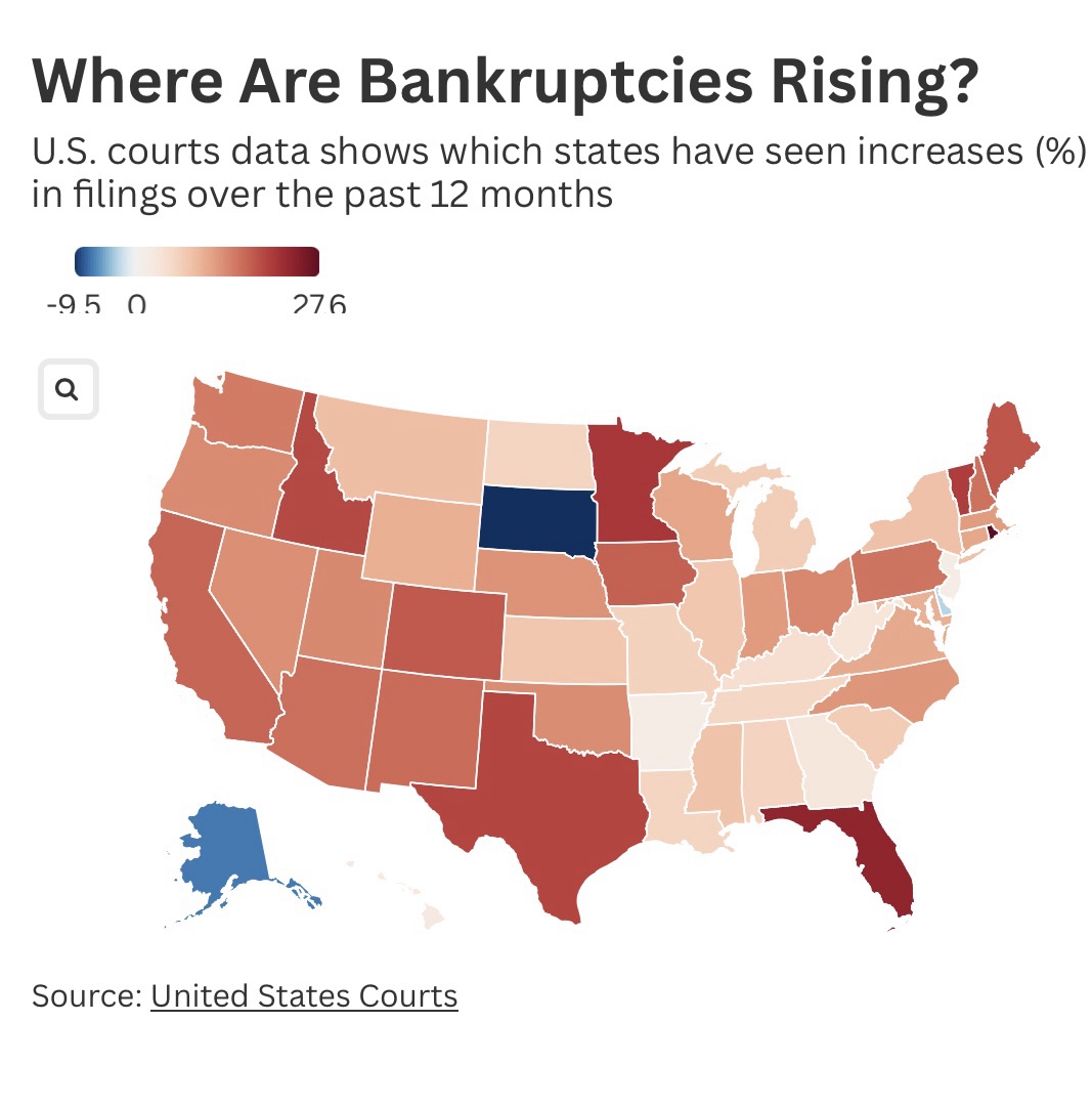 UH OH! Bankruptcies soar to highest levels since 2020…